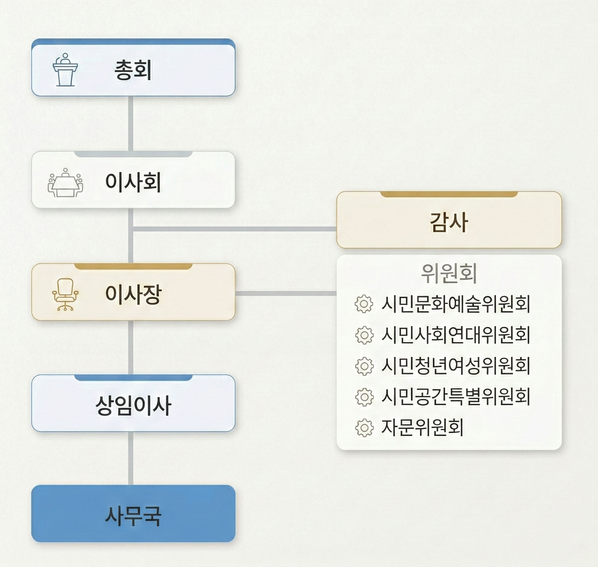 서울문학관홀 조직도